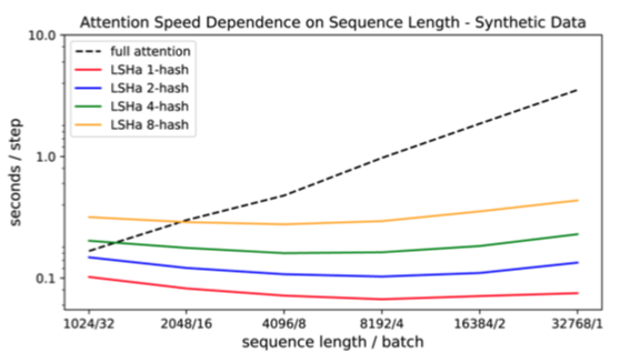 experiment result of attention speed