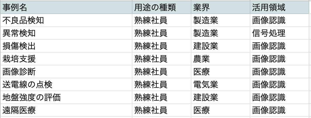 機械学習事例