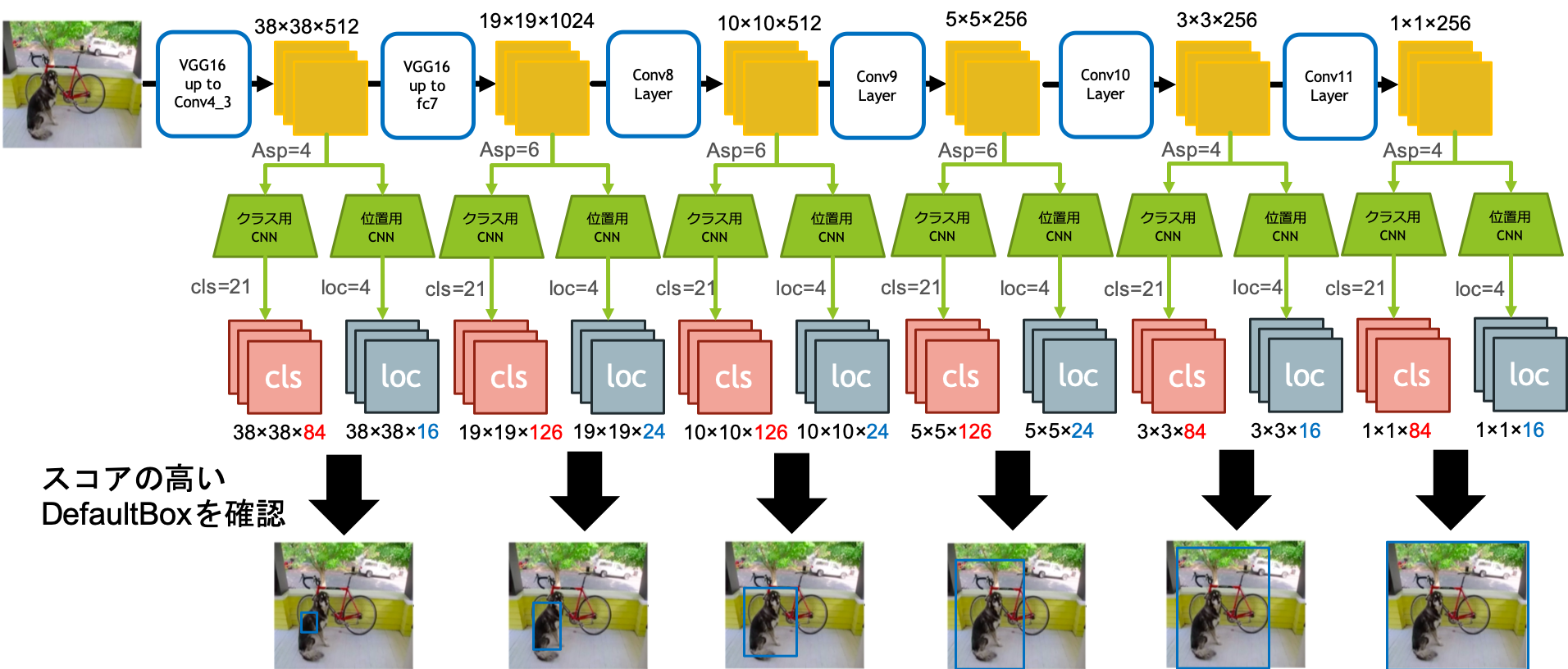 result of detection as each layer