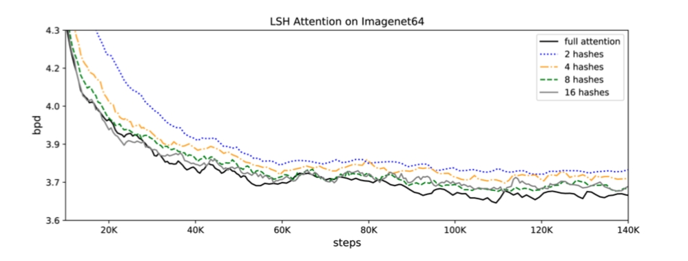 experiment result of LSH attention