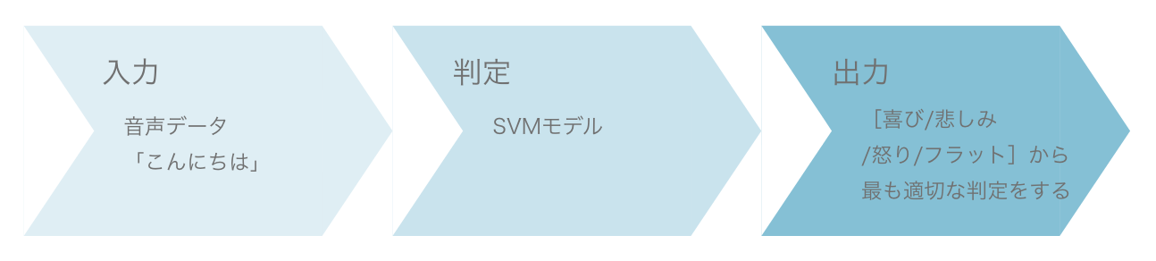 ひみつ道具の実現