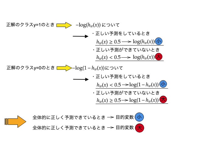 Microsoft Azure Machine Learningでロジスティクス回帰