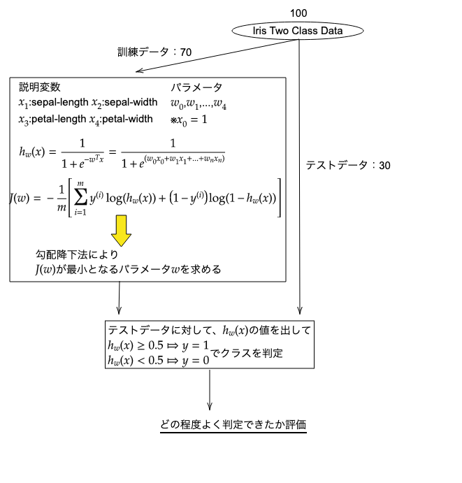 Microsoft Azure Machine Learningでロジスティクス回帰