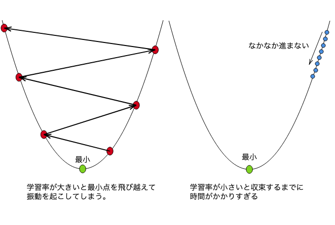 Microsoft Azure Machine Learningでロジスティクス回帰