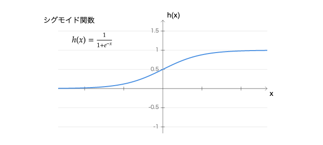 Microsoft Azure Machine Learningでロジスティクス回帰