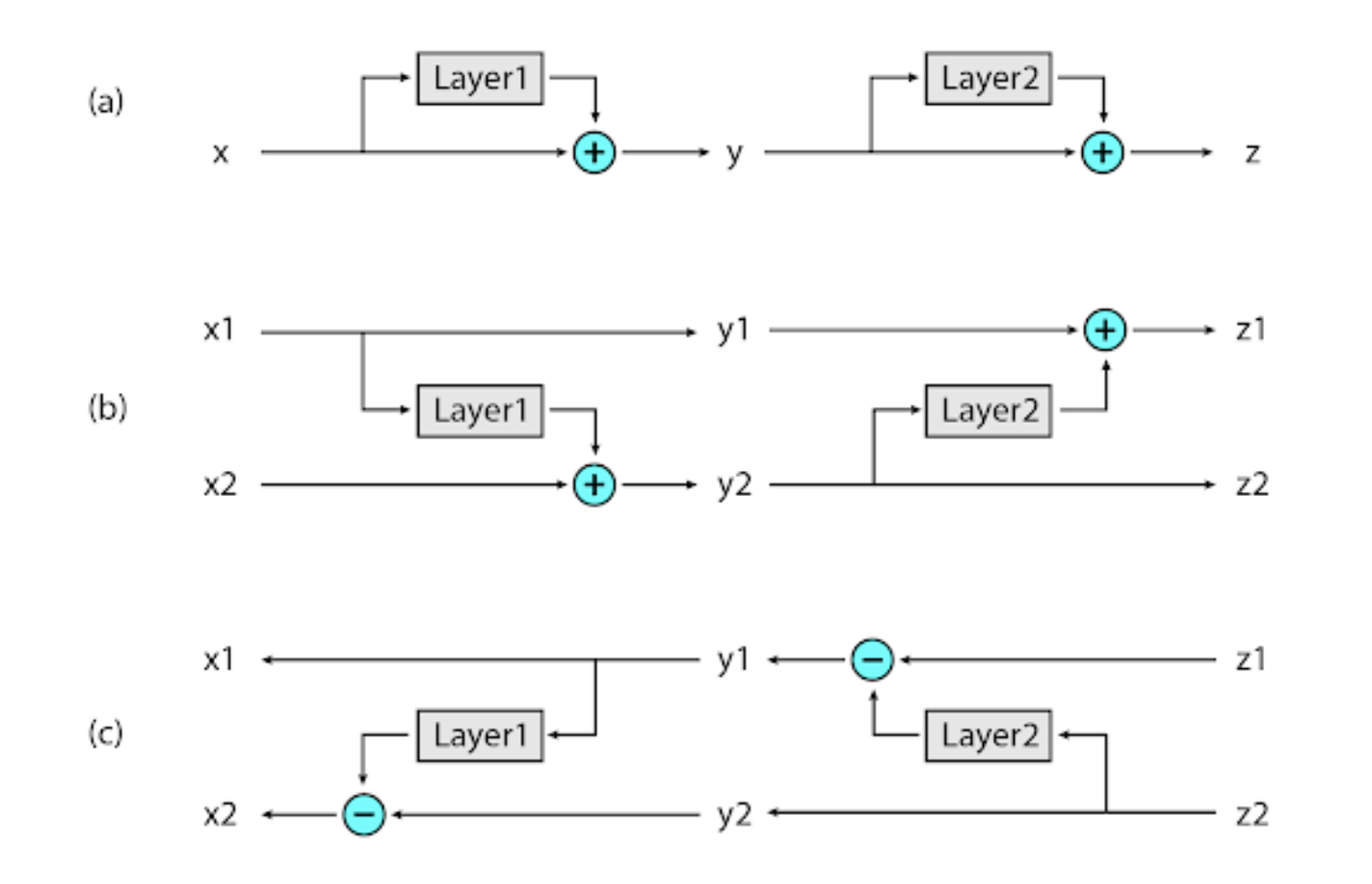 structure of reversible residual network