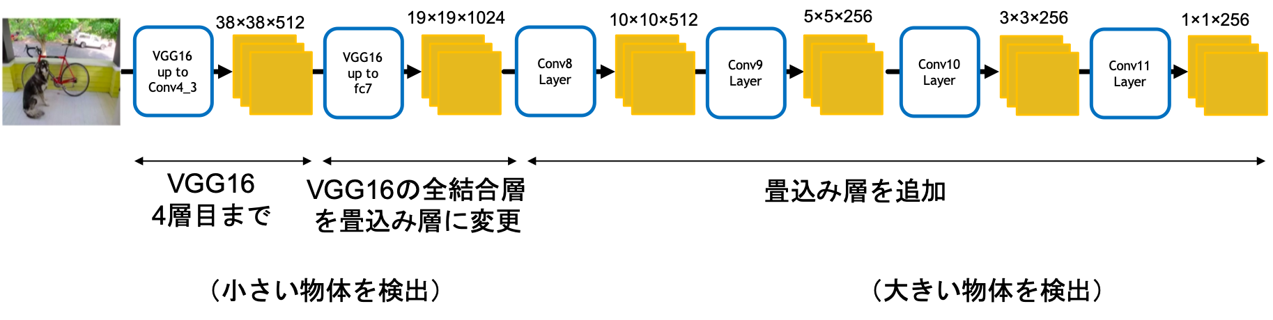 how to detect objects with various size