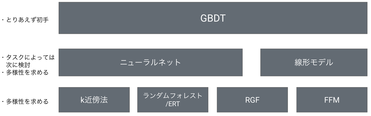 GBDT説明図