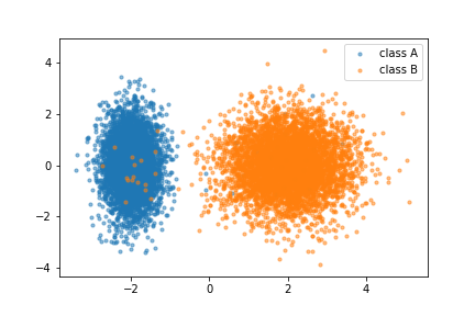 plot of dataset