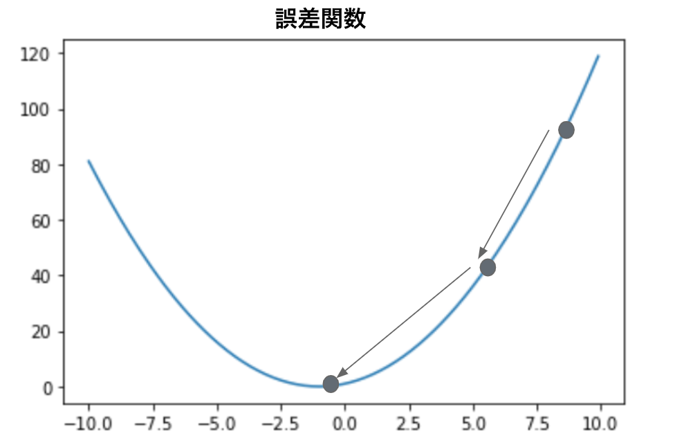 誤差関数グラフ