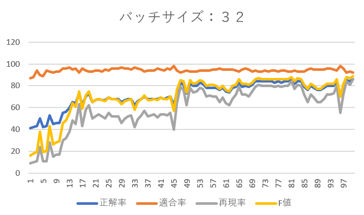 バッチサイズ32(1).png