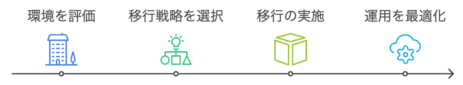 移行のためのステップ