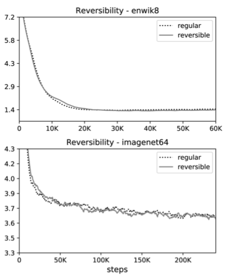 experiment result of reversible transformer