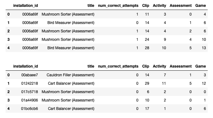 heading of training and test dataframes