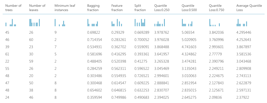 Microsoft Azure Machine Learning