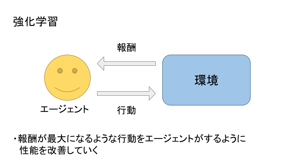 強化学習