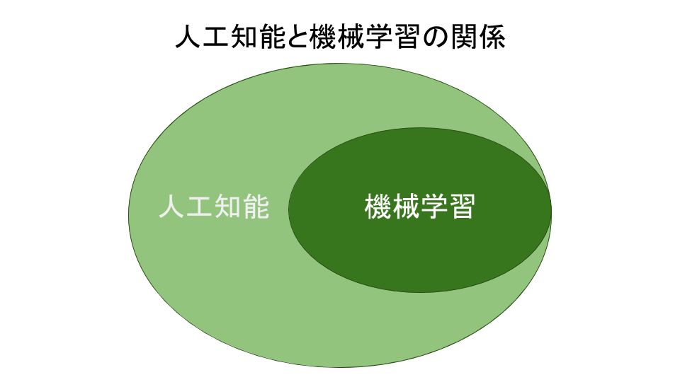 AIと機械学習の関係性