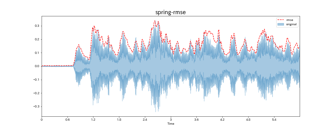 spring-rmse