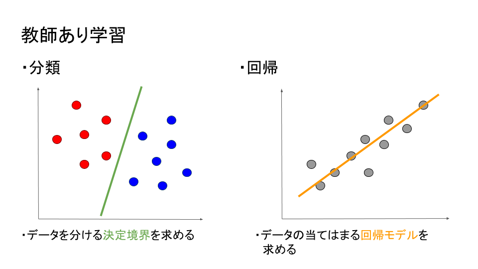 教師あり画像