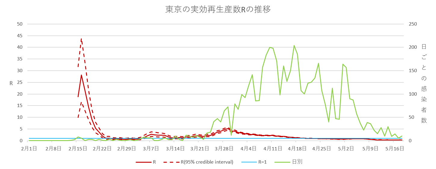 数 実効 再 大阪 生産 政府発表・実効再生産数グラフの見過ごせない異常さ 検査数が絶望的に少ないために生じている暗黒状態か？(1/3)