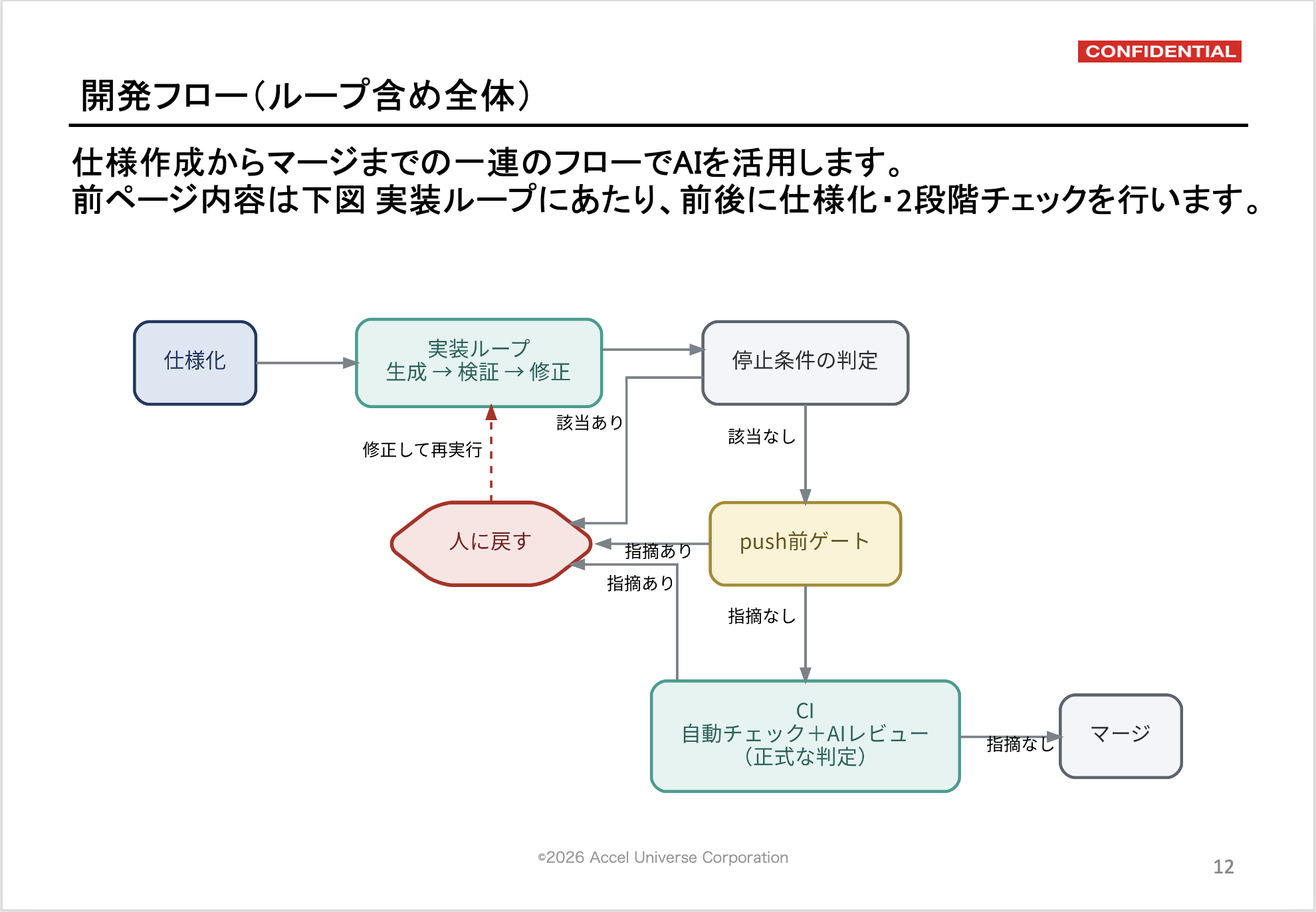AI駆動開発フロー全体