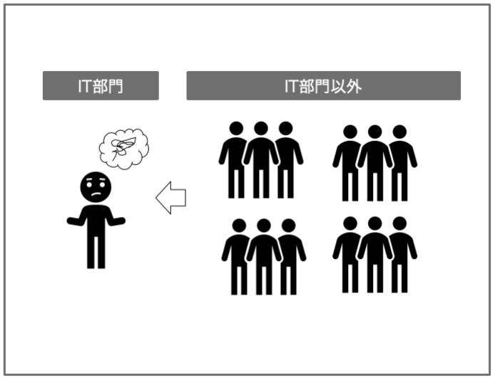 IT部門の専任が確保できない、または通常業務で手一杯となり改善施策や新規施策の検討にリソースを費やすことができない..