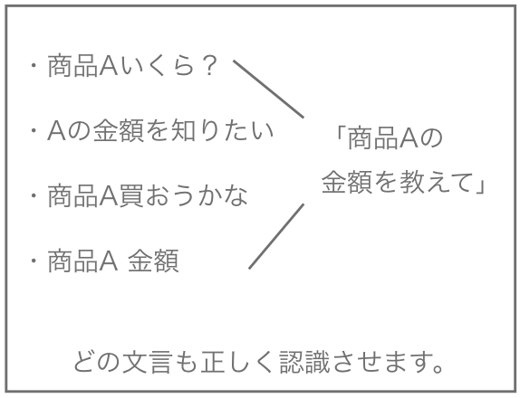 チャットボットでできる業務効率化①