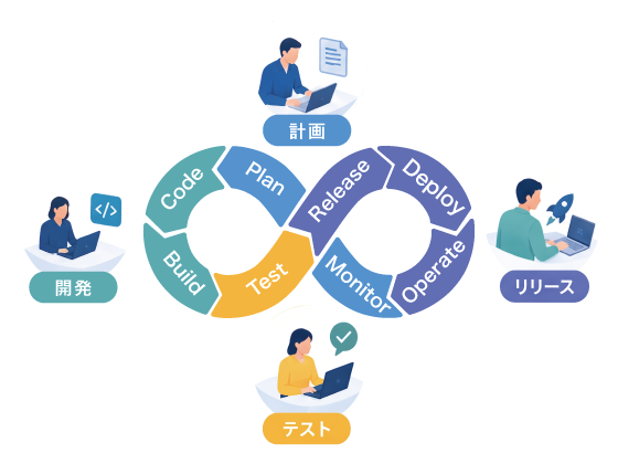 支援終了後も回り続ける開発ループ