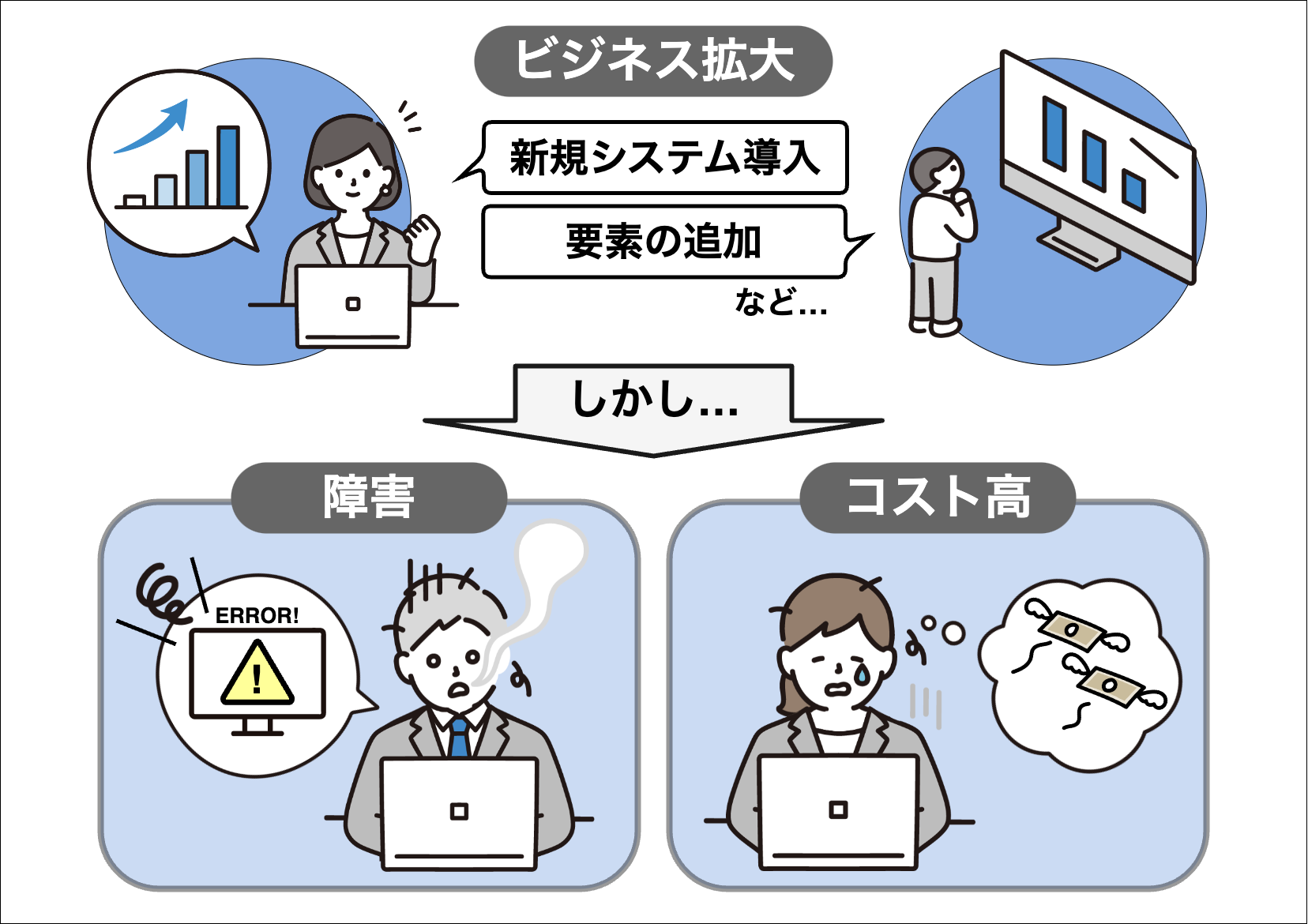 ビジネス拡大にシステムが追いつかず、障害、コスト高につながっている。