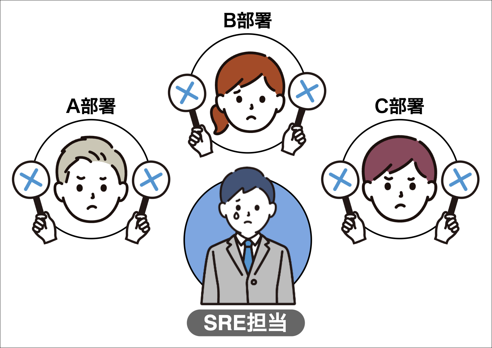 SREチームへの理解が進まず、改善がうまく回らない。